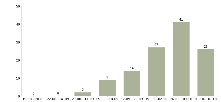 Работа удаленные сотрудники в Подольске - Число вакансий в Подольске по специальности удаленные сотрудники за 2 месяца