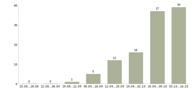 Работа производственный сотрудник в Пскове - Число вакансий в Пскове по специальности производственный сотрудник за 2 месяца