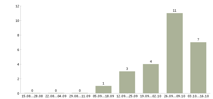 Работа сотрудник на кассу в Раменском - Число вакансий в Раменском по специальности сотрудник на кассу за 2 месяца