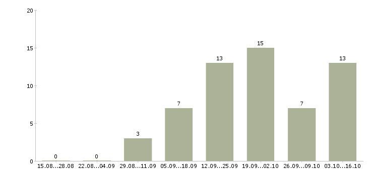 Работа административный сотрудник в Саратове - Число вакансий в Саратове по специальности административный сотрудник за 2 месяца