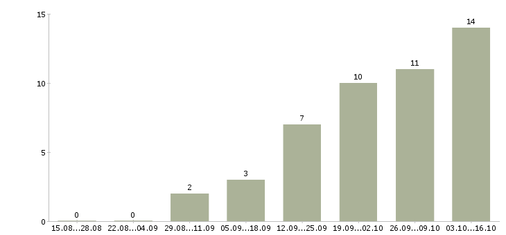 Работа аналитик данных в Саратове - Число вакансий в Саратове по специальности аналитик данных за 2 месяца