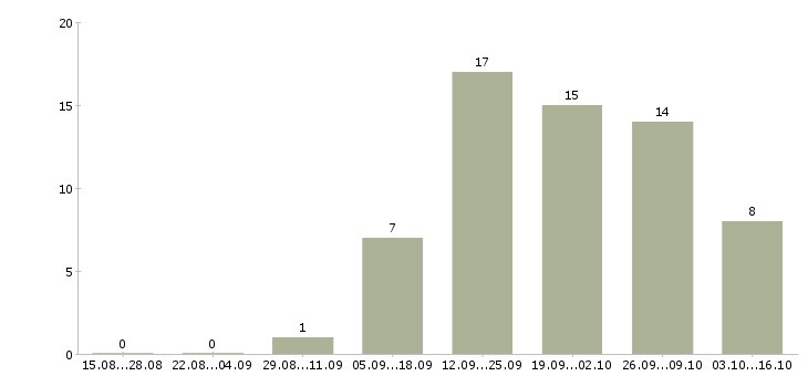 Работа директор по развитию бизнеса в Саратове - Число вакансий в Саратове по специальности директор по развитию бизнеса за 2 месяца