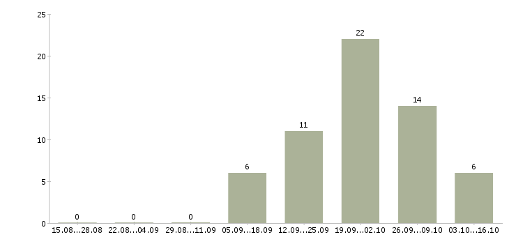 Работа специалист по медицине в Саратове - Число вакансий в Саратове по специальности специалист по медицине за 2 месяца