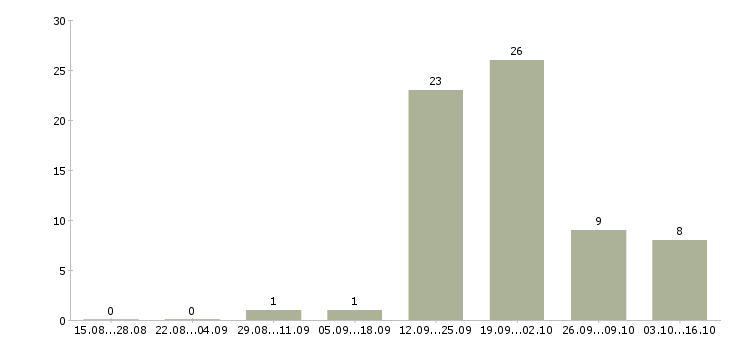 Работа уборщик территорий в Саратове - Число вакансий в Саратове по специальности уборщик территорий за 2 месяца