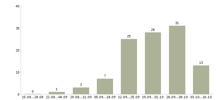 Работа продавец консультант салона в Ставрополе - Число вакансий в Ставрополе по специальности продавец консультант салона за 2 месяца