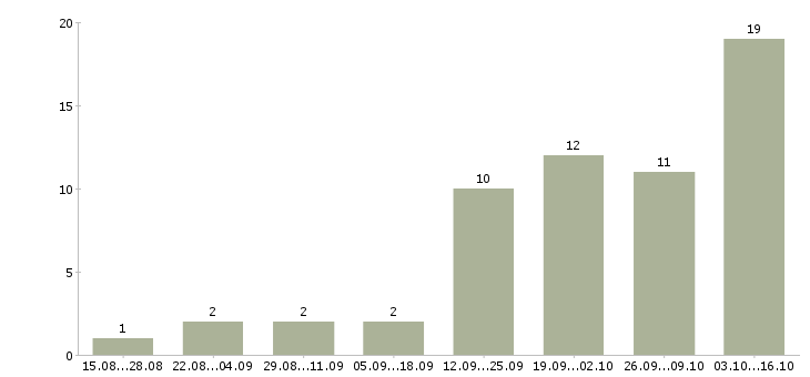 Работа клиентский менеджер в Стерлитамаке - Число вакансий в Стерлитамаке по специальности клиентский менеджер за 2 месяца