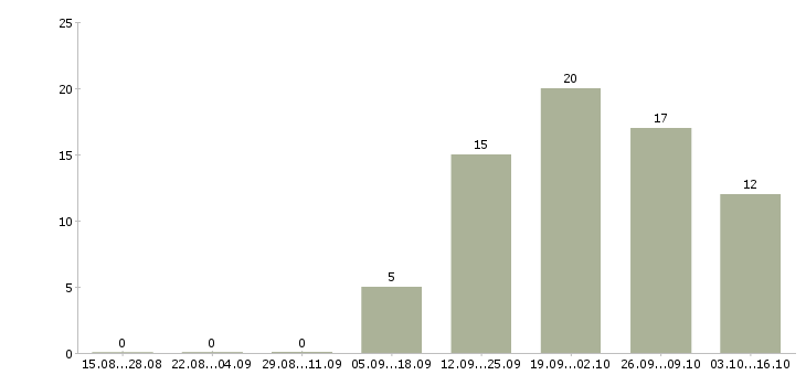 Работа сотрудник на консультацию в Стерлитамаке - Число вакансий в Стерлитамаке по специальности сотрудник на консультацию за 2 месяца