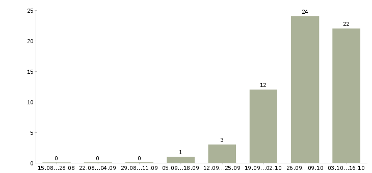 Работа менеджер по производству в Сургуте - Число вакансий в Сургуте по специальности менеджер по производству за 2 месяца