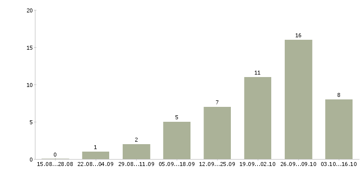 Работа специалист по продукции в Сургуте - Число вакансий в Сургуте по специальности специалист по продукции за 2 месяца