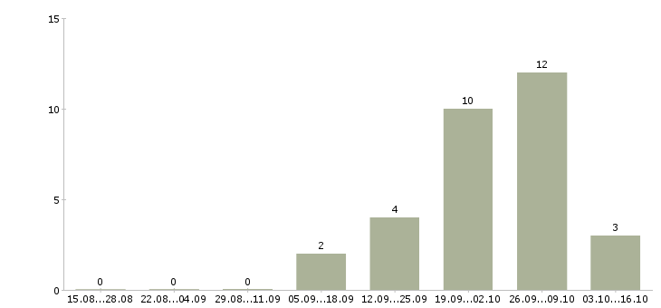 Работа объект менеджер в Сыктывкаре - Число вакансий в Сыктывкаре по специальности объект менеджер за 2 месяца