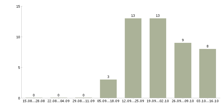 Работа в помощь руководителю в Твери - Число вакансий в Твери по специальности в помощь руководителю за 2 месяца