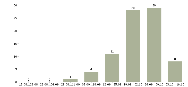 Работа подработка в офис в Твери - Число вакансий в Твери по специальности подработка в офис за 2 месяца