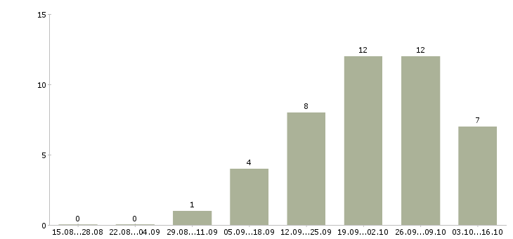Работа менеджер оптовых продаж в Тольятти - Число вакансий в Тольятти по специальности менеджер оптовых продаж за 2 месяца