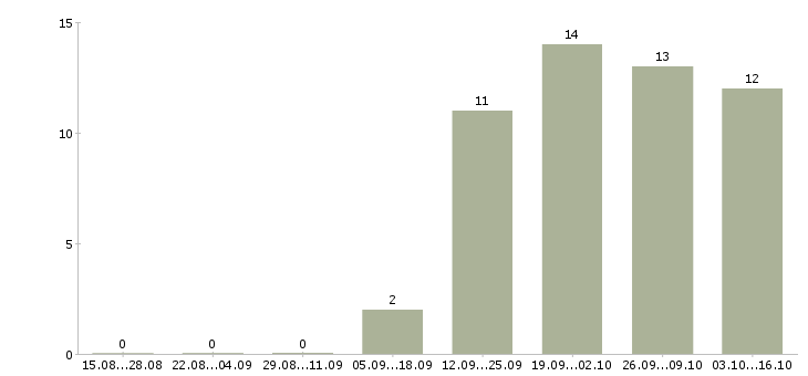 Работа специалист по сопровождению в Тольятти - Число вакансий в Тольятти по специальности специалист по сопровождению за 2 месяца