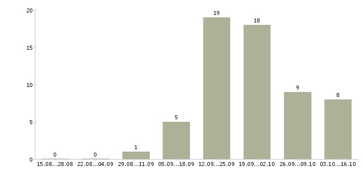 Работа административный сотрудник в Туле - Число вакансий в Туле по специальности административный сотрудник за 2 месяца