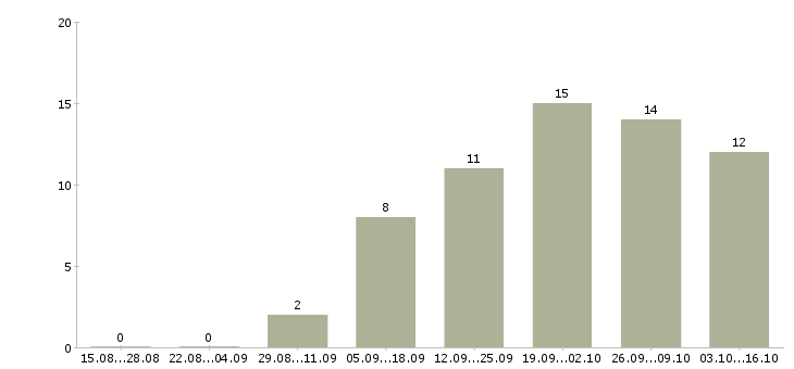 Работа с текстом в интернет в Туле - Число вакансий в Туле по специальности с текстом в интернет за 2 месяца