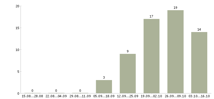 Работа менеджер по мебели в Ульяновске - Число вакансий в Ульяновске по специальности менеджер по мебели за 2 месяца