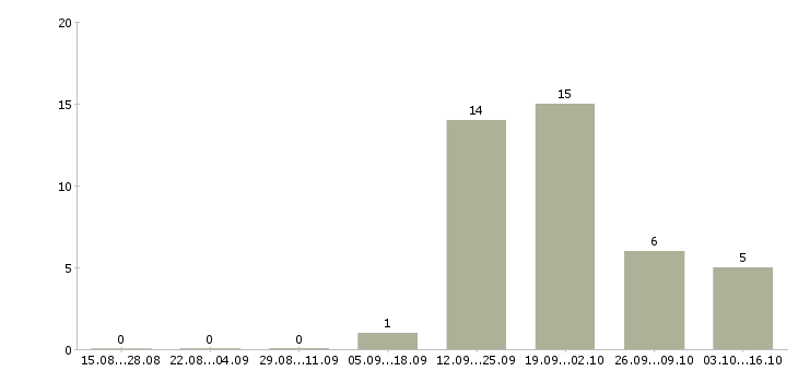 Работа наладчик станков чпу в Ульяновске - Число вакансий в Ульяновске по специальности наладчик станков чпу за 2 месяца