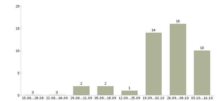 Работа сварщик на полуавтоматах в Уфе - Число вакансий в Уфе по специальности сварщик на полуавтоматах за 2 месяца