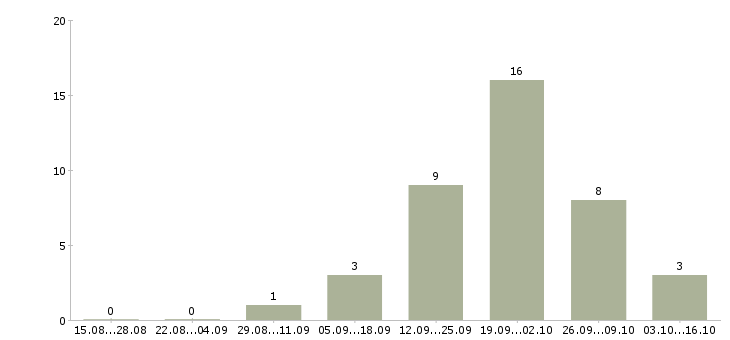 Работа инженер по транспорту в Хабаровске - Число вакансий в Хабаровске по специальности инженер по транспорту за 2 месяца