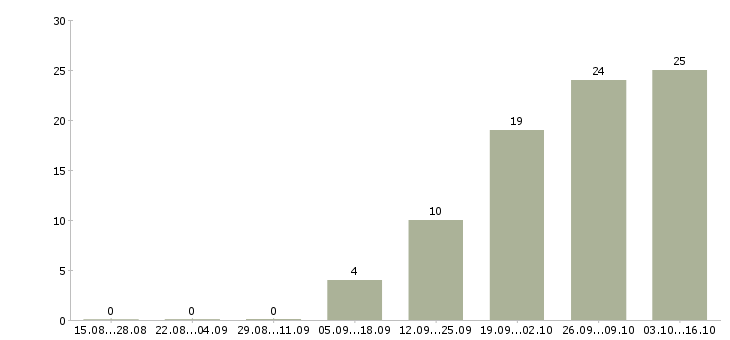 Работа директор по контролю в Химках - Число вакансий в Химках по специальности директор по контролю за 2 месяца