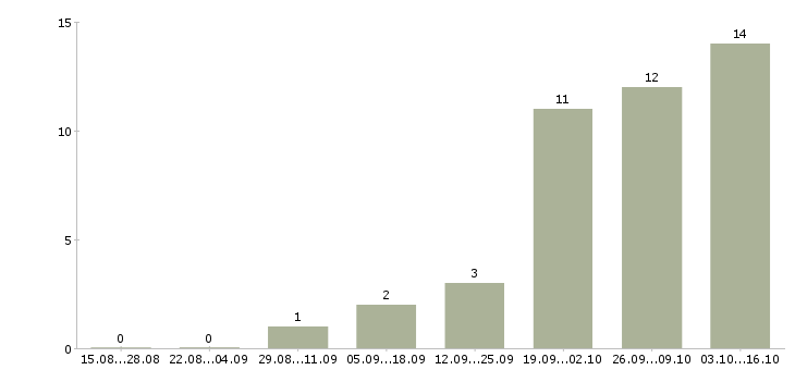 Работа менеджер оптовых продаж в Чебоксарах - Число вакансий в Чебоксарах по специальности менеджер оптовых продаж за 2 месяца