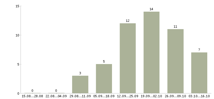 Работа автослесарь по ремонту в Челябинске - Число вакансий в Челябинске по специальности автослесарь по ремонту за 2 месяца