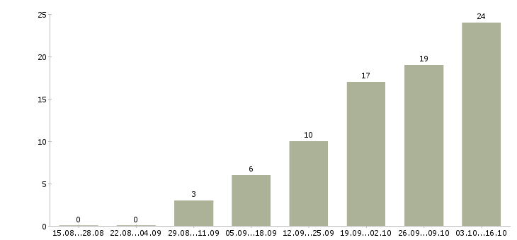Работа инженер по техническому надзору в Челябинске - Число вакансий в Челябинске по специальности инженер по техническому надзору за 2 месяца