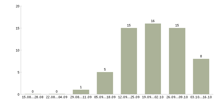 Работа менеджер по продажам мебели в Челябинске - Число вакансий в Челябинске по специальности менеджер по продажам мебели за 2 месяца