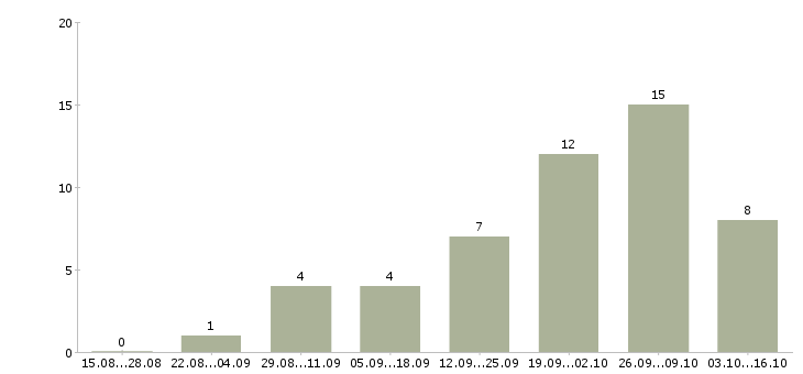 Работа парикмахер в парикмахерскую в Челябинске - Число вакансий в Челябинске по специальности парикмахер в парикмахерскую за 2 месяца