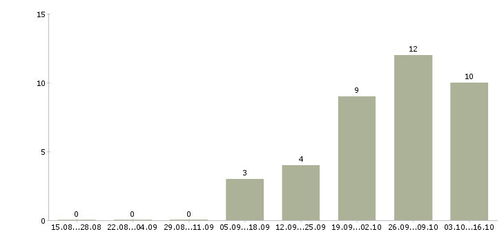 Работа руководитель отдела маркетинга в Челябинске - Число вакансий в Челябинске по специальности руководитель отдела маркетинга за 2 месяца