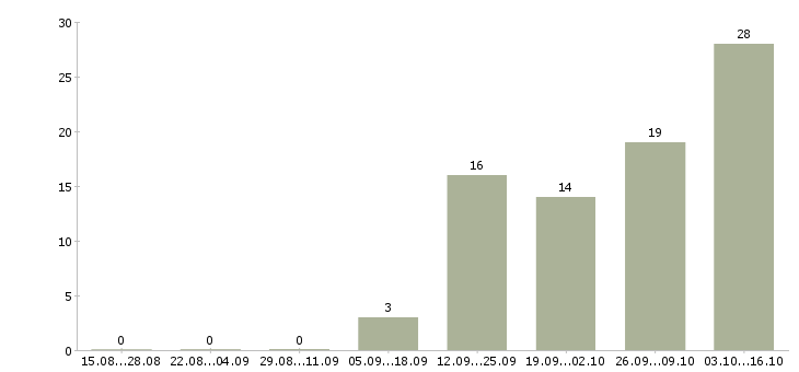 Работа интернет доход в Энгельсе - Число вакансий в Энгельсе по специальности интернет доход за 2 месяца