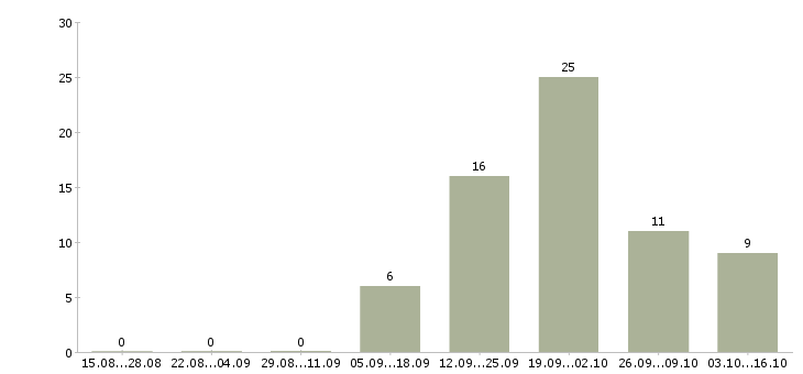 Работа оператор заказов в Ярославле - Число вакансий в Ярославле по специальности оператор заказов за 2 месяца