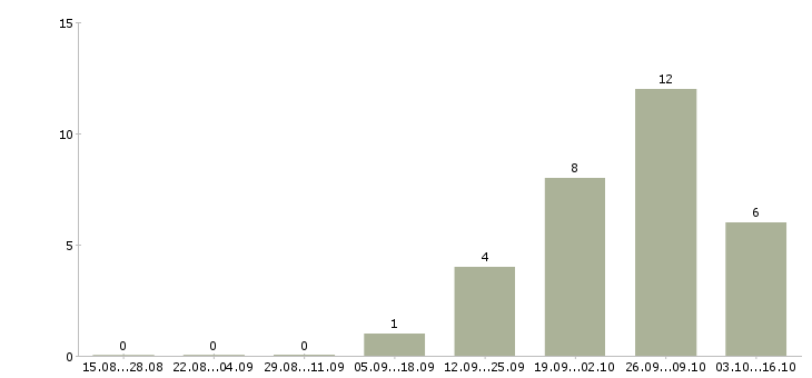 Работа слесарь на вахту в Ярославле - Число вакансий в Ярославле по специальности слесарь на вахту за 2 месяца