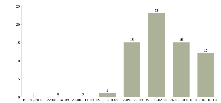 Работа управляющий в сети в Ярославле - Число вакансий в Ярославле по специальности управляющий в сети за 2 месяца