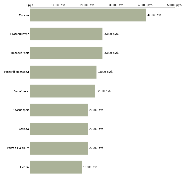 Поиск работы администратор офисного центра-Медиана зарплаты для вакансии «администратор офисного центра» в других городах