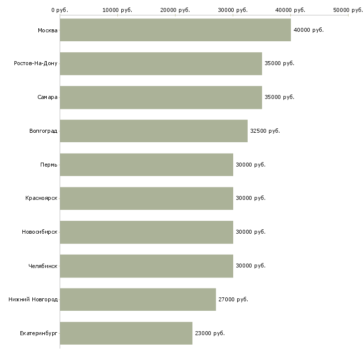 Поиск работы администратор по управлению персонала-Медиана зарплаты для вакансии «администратор по управлению персонала» в других городах