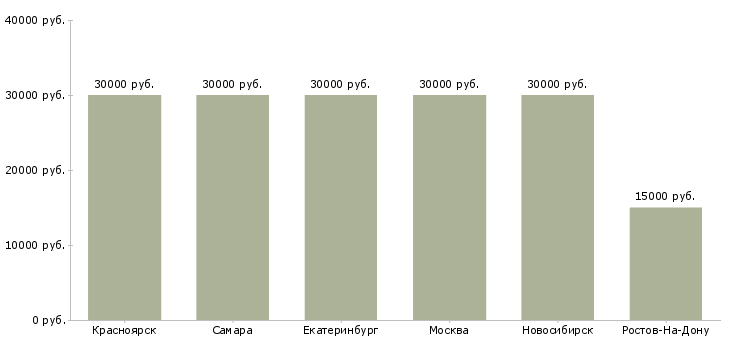 Поиск работы ассистент специалиста по подбору персонала-Медиана зарплаты для вакансии «ассистент специалиста по подбору персонала» в других городах