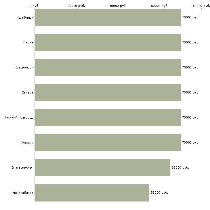 Поиск работы бригадир монтажной бригады-Медиана зарплаты для вакансии «бригадир монтажной бригады» в других городах