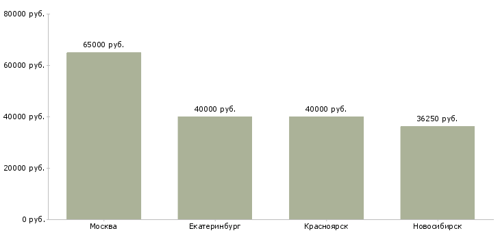 Поиск работы ведущий инженер рза-Медиана зарплаты для вакансии «ведущий инженер рза» в других городах