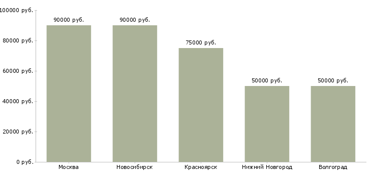 Поиск работы водитель кат е вахтовый метод-Медиана зарплаты для вакансии «водитель кат е вахтовый метод» в других городах