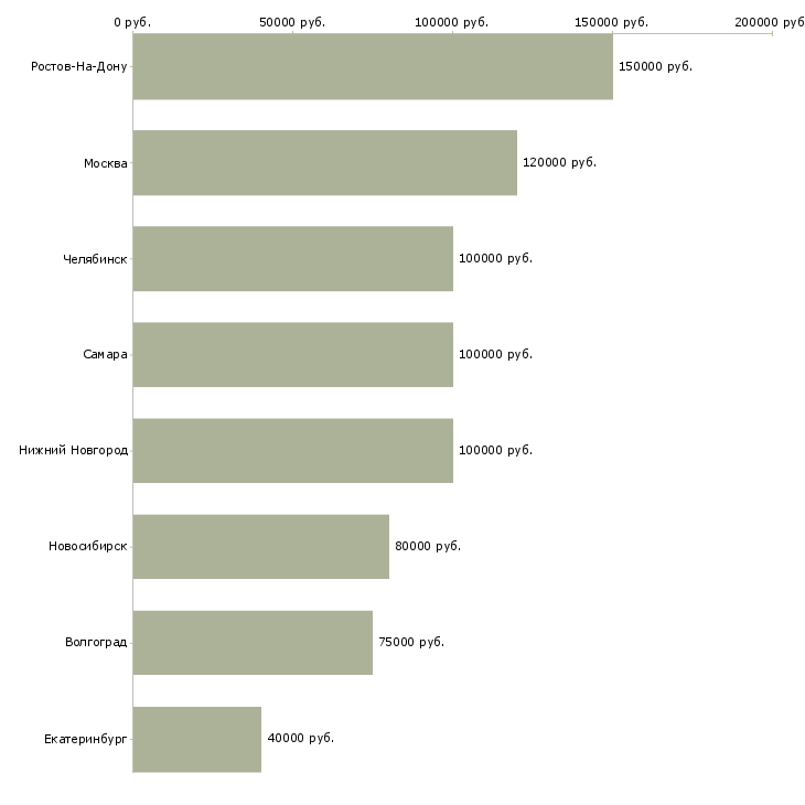 Поиск работы директор по дистрибуции-Медиана зарплаты для вакансии «директор по дистрибуции» в других городах