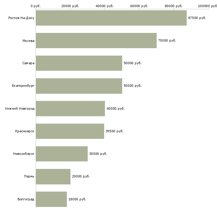Поиск работы директор регионального представительства-Медиана зарплаты для вакансии «директор регионального представительства» в других городах