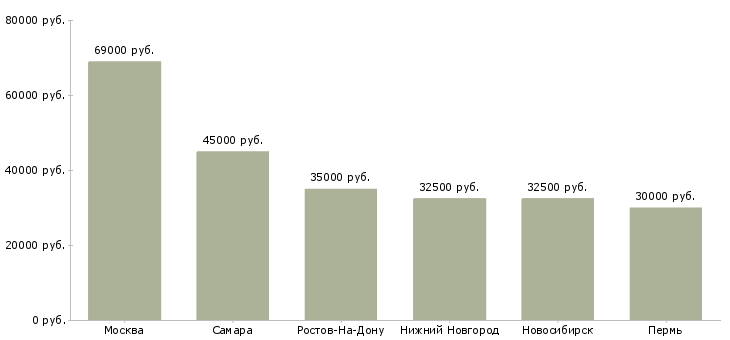 Поиск работы инженер сервисного отдела-Медиана зарплаты для вакансии «инженер сервисного отдела» в других городах