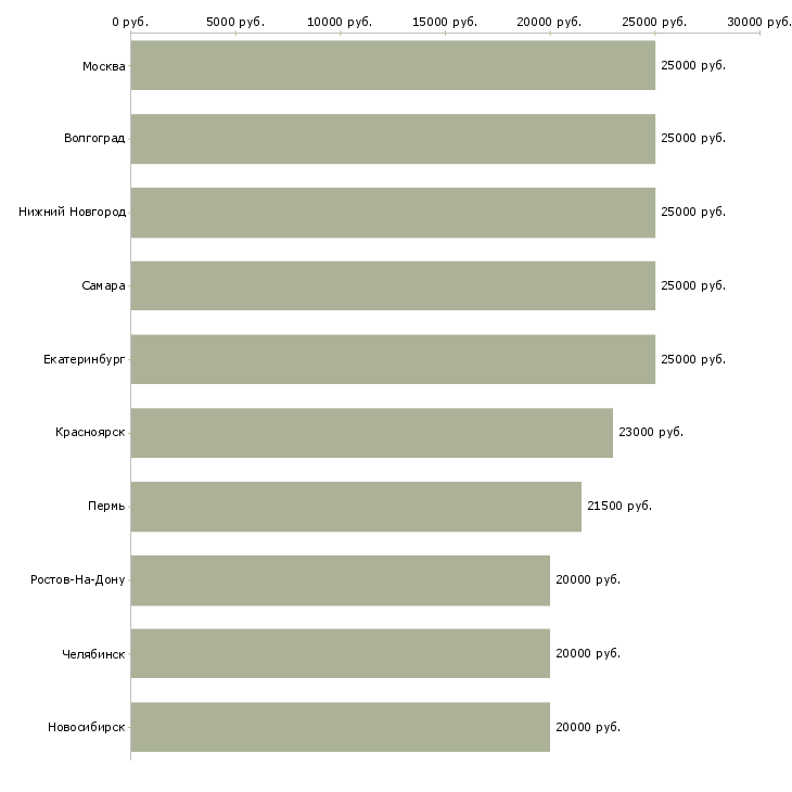 Поиск работы интернет магазину требуются сотрудники-Медиана зарплаты для вакансии «интернет магазину требуются сотрудники» в других городах
