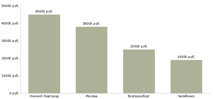 Поиск работы комплектовщик на склад автозапчастей-Медиана зарплаты для вакансии «комплектовщик на склад автозапчастей» в других городах