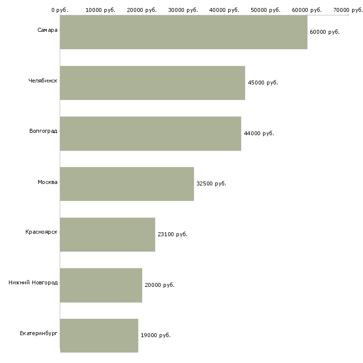 Поиск работы маляр 6 разряда-Медиана зарплаты для вакансии «маляр 6 разряда» в других городах