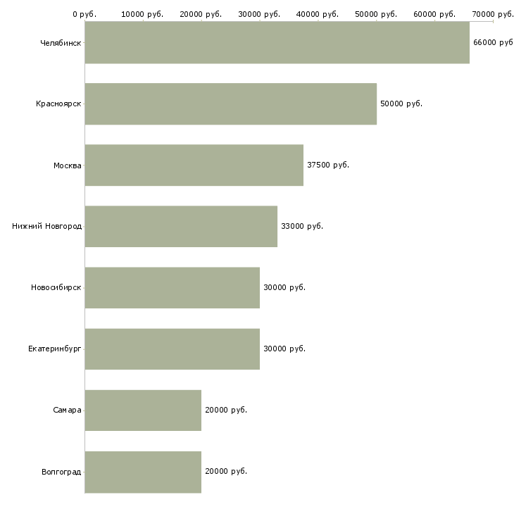 Поиск работы менеджер по взысканию задолженности-Медиана зарплаты для вакансии «менеджер по взысканию задолженности» в других городах