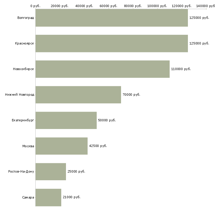 Поиск работы менеджер по внешним коммуникациям-Медиана зарплаты для вакансии «менеджер по внешним коммуникациям» в других городах