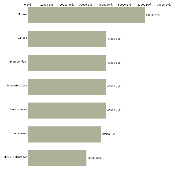 Поиск работы менеджер по продажам нефтегазового оборудования-Медиана зарплаты для вакансии «менеджер по продажам нефтегазового оборудования» в других городах